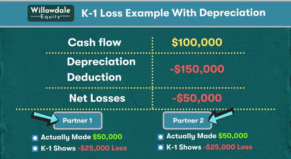 How Is K1 Taxed The Multifamily Passive Tax Rate Explained Willowdale Equity
