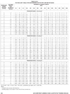 How to Size Your Water Lines (PEX or Copper) - Williams Plumbing