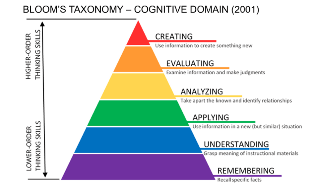 HOTS – Higher Order Thinking Skills – Willy's ELT Corner