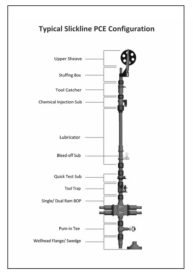 Slickline PCE Slickline Pressure Control Equipment WINCENT