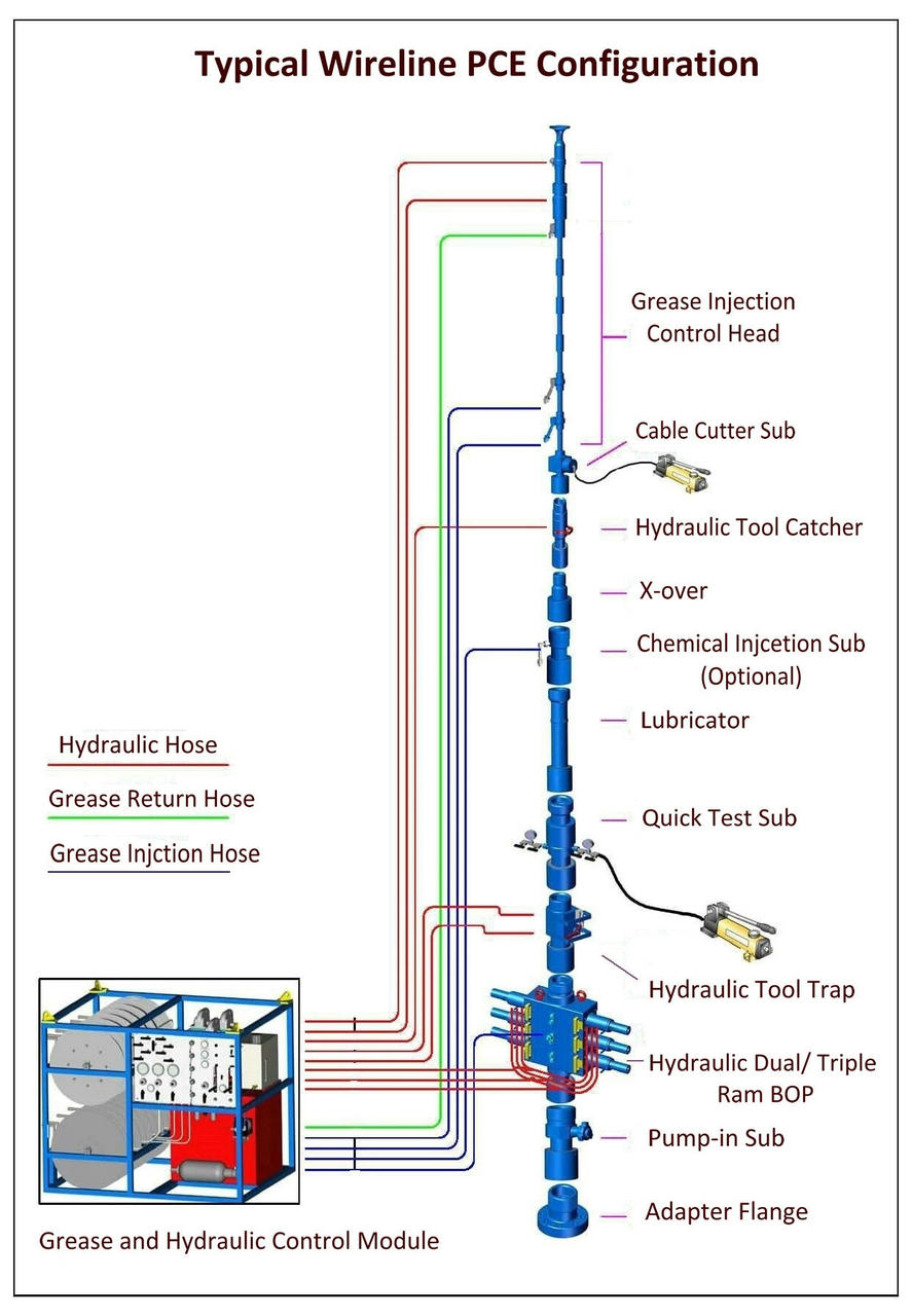 Wireline PCE Wireline Pressure Control Equipment WINCENT