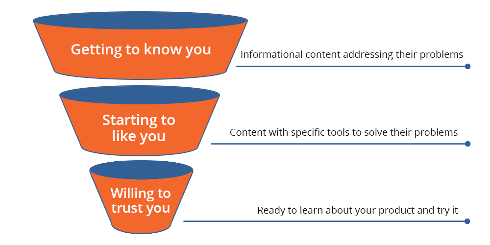Miller Heiman Sales Funnel