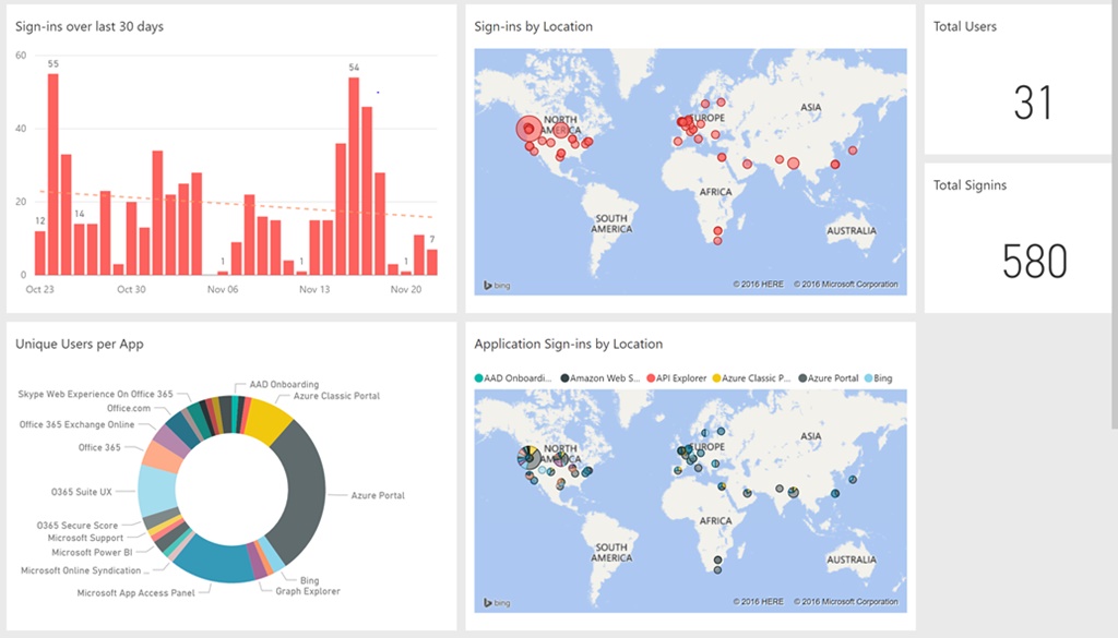 Microsoft Brings Power BI Content Pack for Azure Active Directory