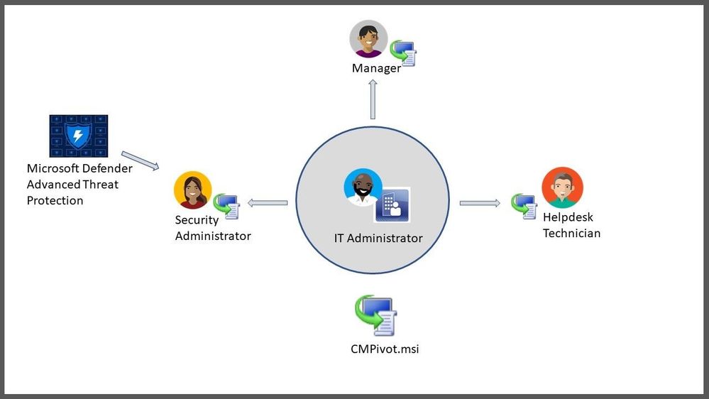 Microsoft Endpoint Configuration Manager Receives Update 1910 WinBuzzer