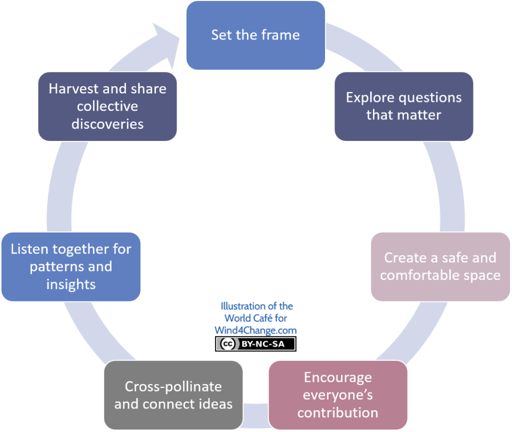 The World Café by Juanita Brown and David Isaacs Wind4Change
