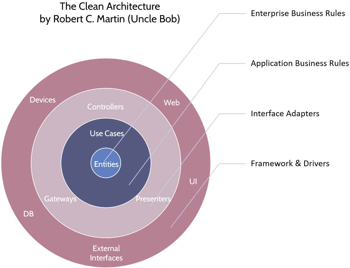 Agile Software Architecture Clean and Evolutionary Wind4Change