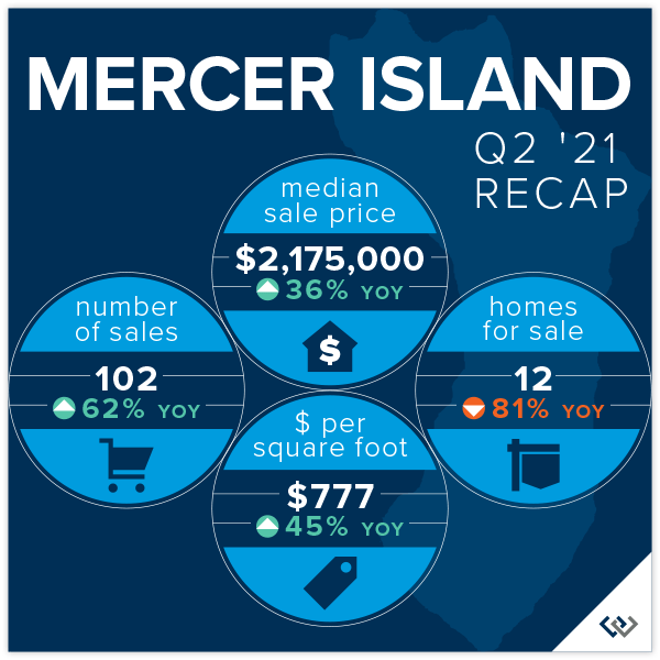 How's the Market? Q2 Real Estate Review Tom Fine