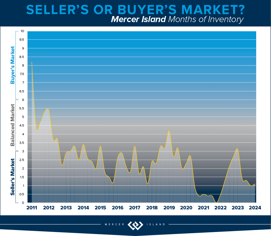 How's the Market? Q1 2024 Review of Seattle Area Real Estate Petra Varney