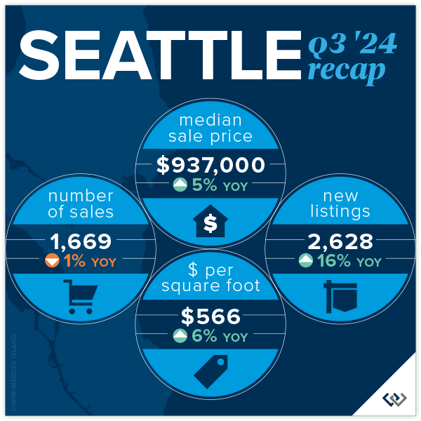 How's the Market? Q3 2024 Review of Seattle Area Real Estate Brian Rosso