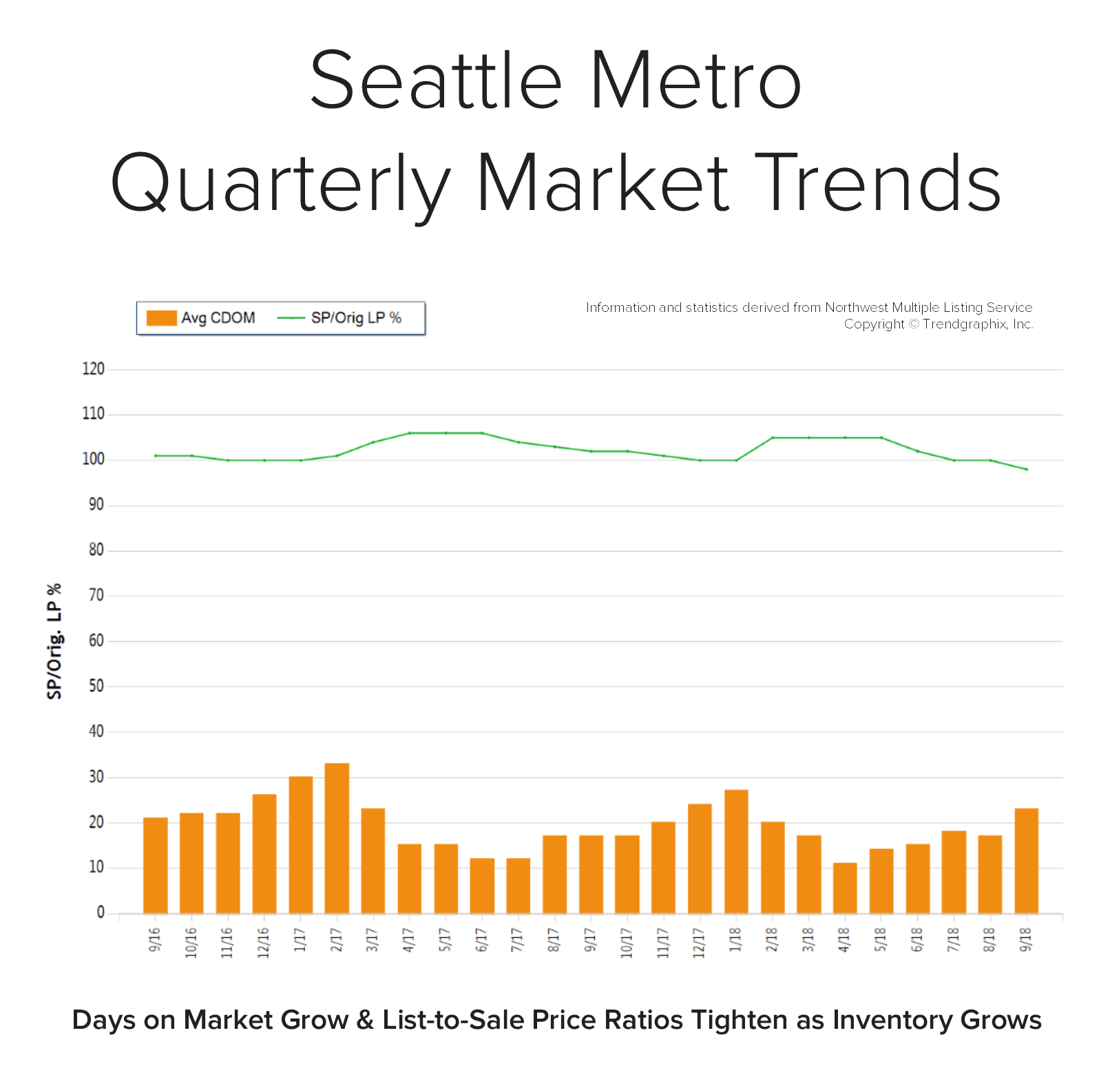 Quarterly Reports Q3 Seattle Metro Windermere/North