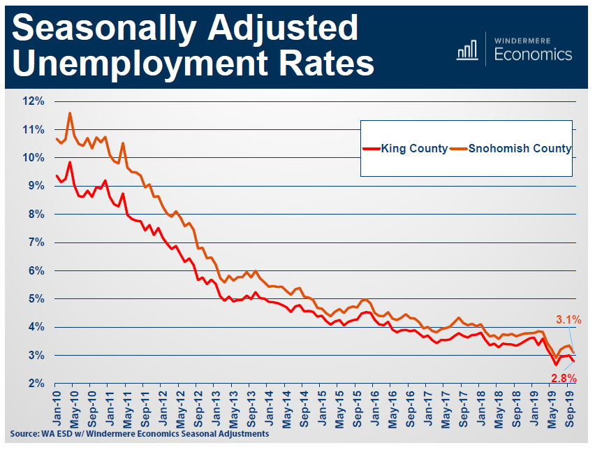 Seasonally Adjusted Unemployment Rates Windermere/North