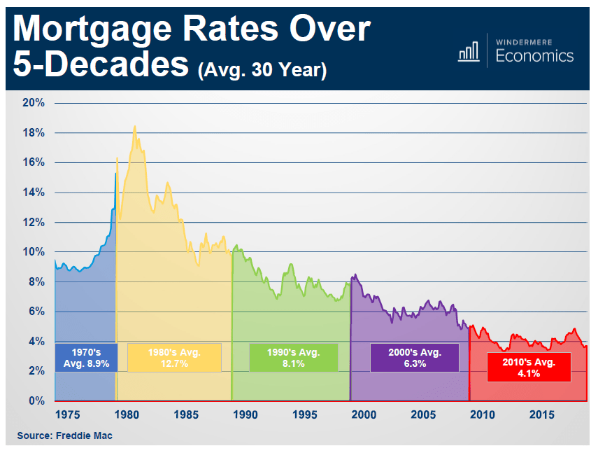 Mortgage Rates Over 5 Decades Windermere/North