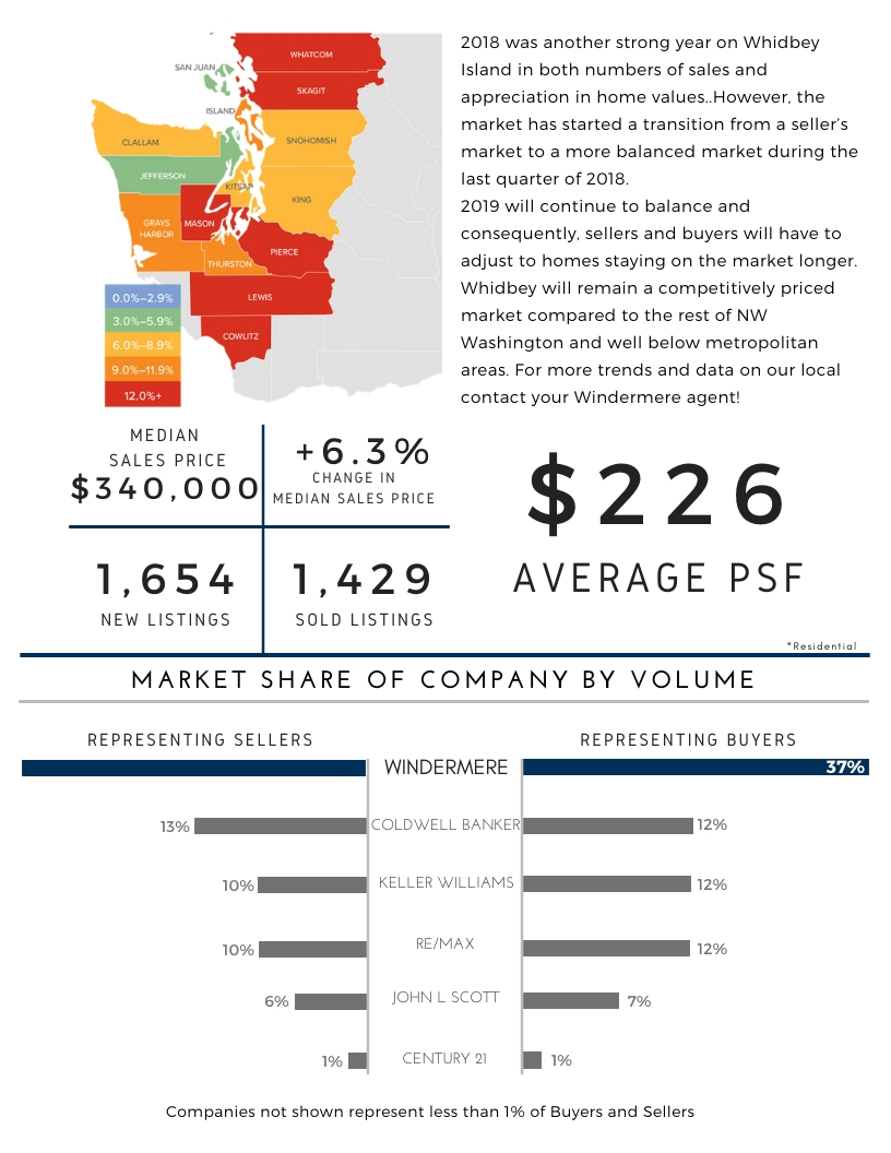Market Trends Windermere Whidbey Island Real Estate