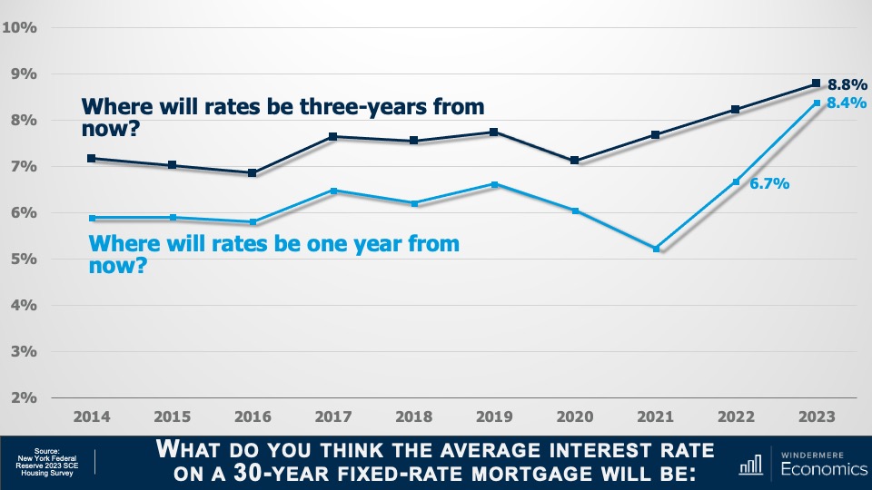 Mortgage Rate Predictions and Misconceptions Whidbey Island