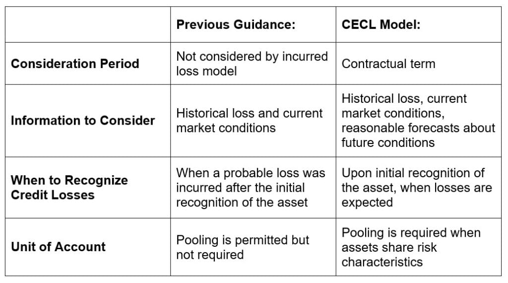 CECL Model for Measurement of Credit Losses Windes