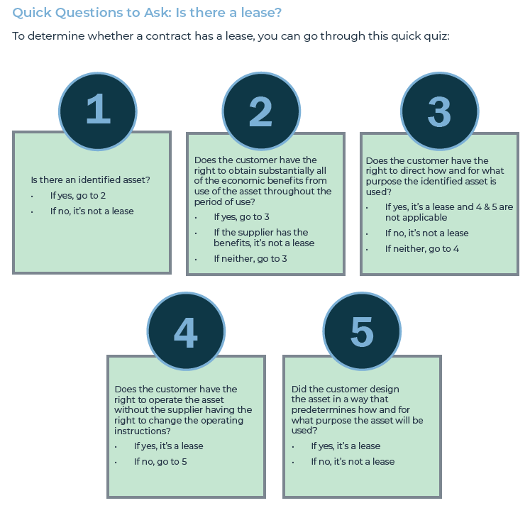 What Qualifies as a Lease Contract Leases Atlanta CPA Firm