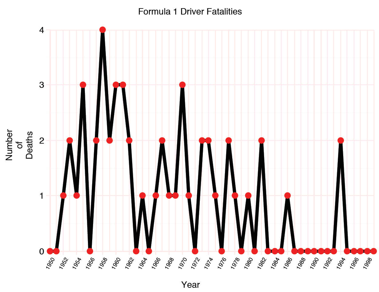 Graphed Formula 1 Driver Fatalities Winding Road Magazine