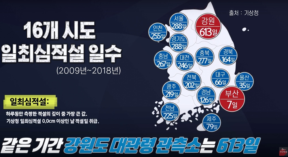 韓國冬天∥ 釜山會下雪嗎？釜山可以玩雪嗎？江原道才是賞雪滑雪的最佳選擇