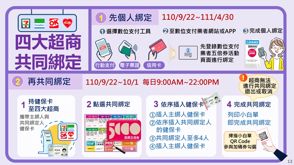 振興五倍券數位綁定∥ 帶健保卡到超商插卡，也能完成共同綁定之步驟
