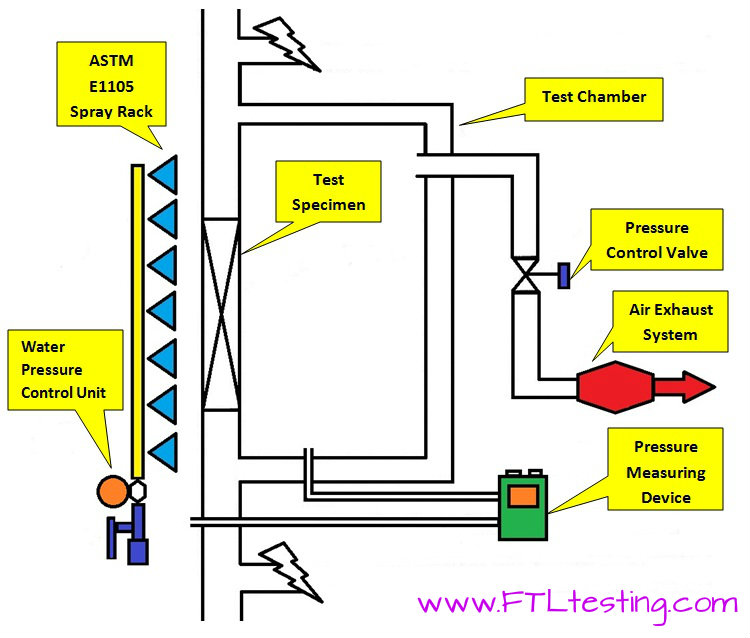 ASTM E1105 Test Method & Water Infiltration Testing Fenestration
