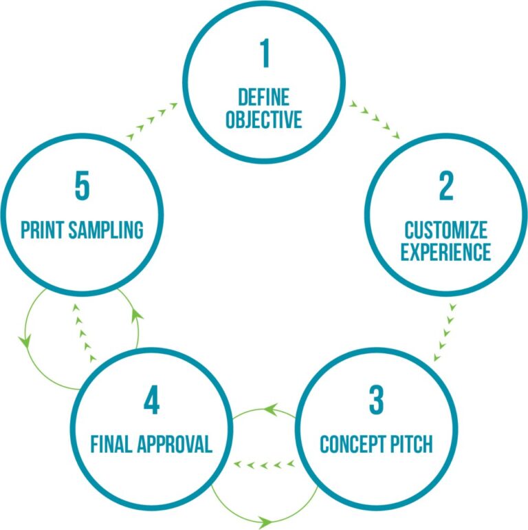 Custom Film Design Process Window Film Systems