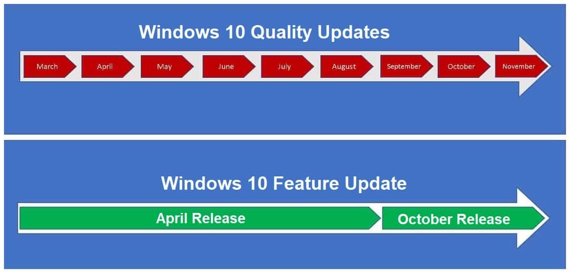 Explain Difference Between Microsoft Cumulative Update and Builds