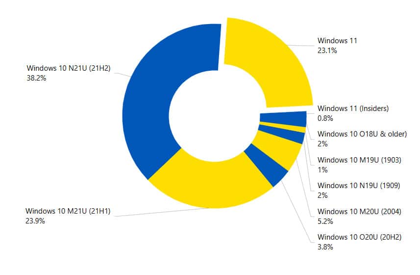 Windows 11 Crosses 23 Market Share WindowsBin