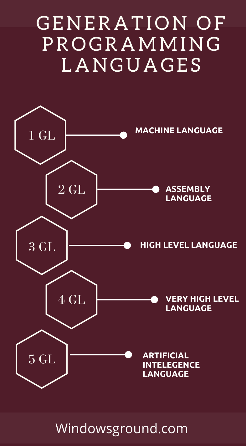 What is generation of programming languages? (in detail)