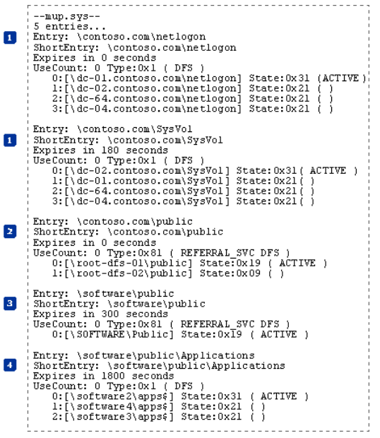 Dfs что это простыми словами