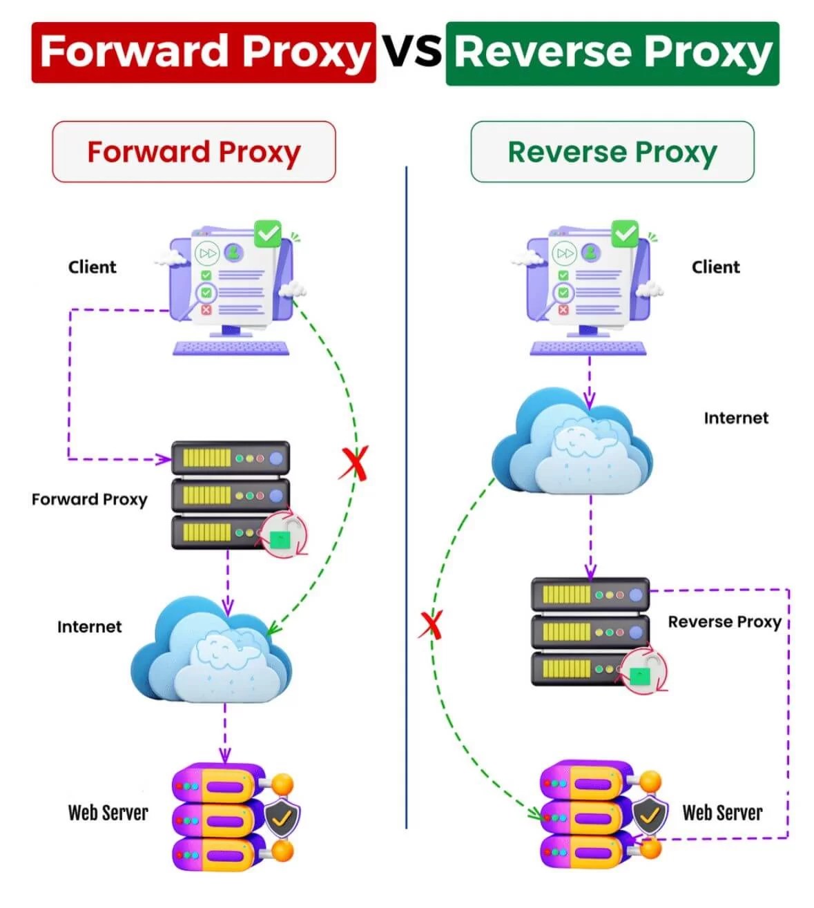 Forward proxy vs. reverse proxy What's the difference? WindowsTechno