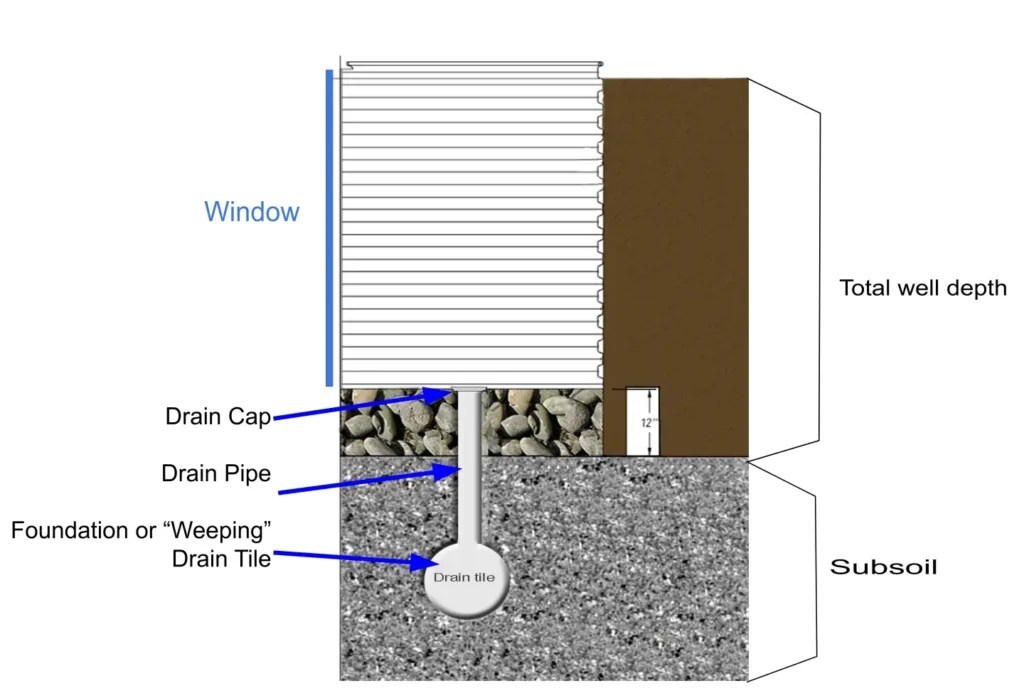 Guide To Basement Window Well Drains And Solving Drainage Problems