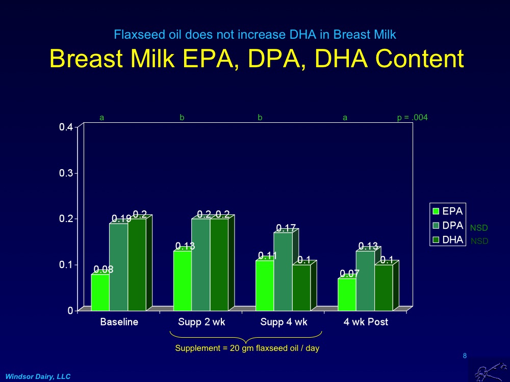 Windsor Dairy Changing Breast Milk Fatty Acids