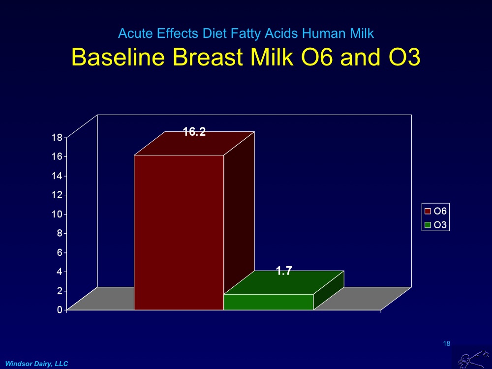 Windsor Dairy Changing Breast Milk Fatty Acids