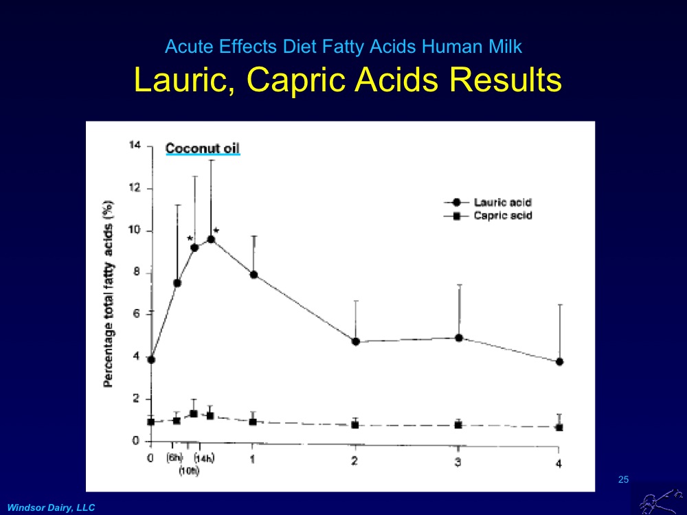Windsor Dairy Changing Breast Milk Fatty Acids