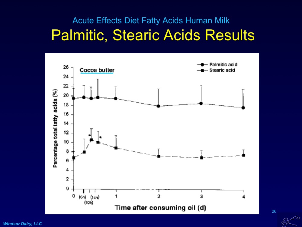 Windsor Dairy Changing Breast Milk Fatty Acids