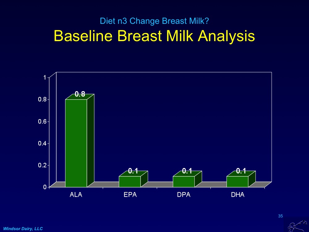 Windsor Dairy Changing Breast Milk Fatty Acids