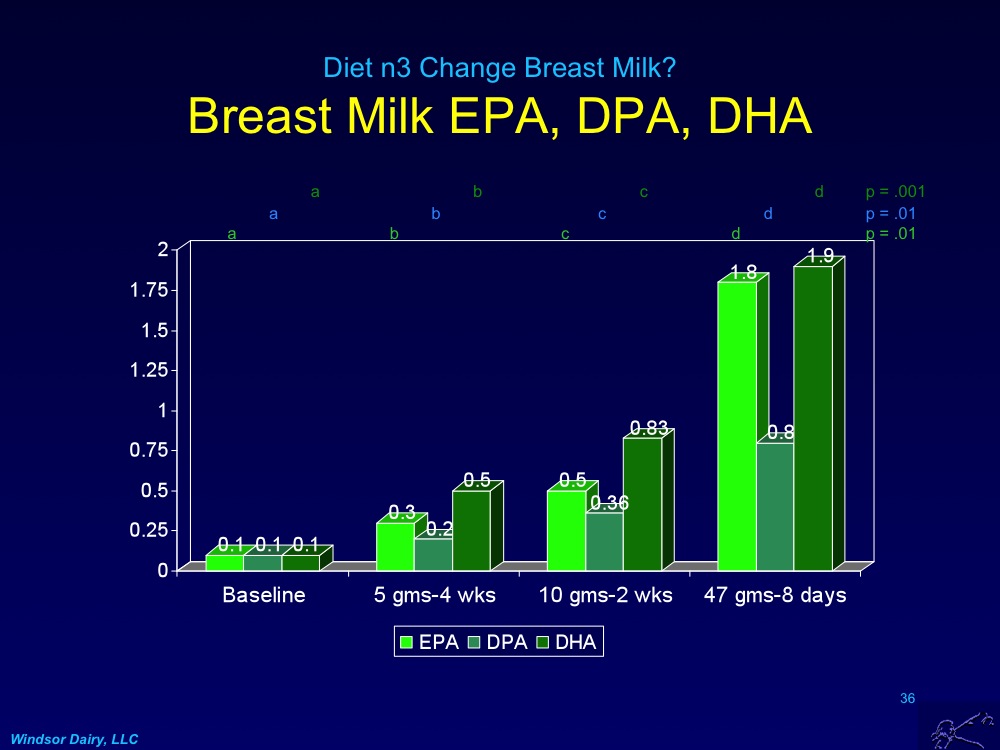 Windsor Dairy Changing Breast Milk Fatty Acids