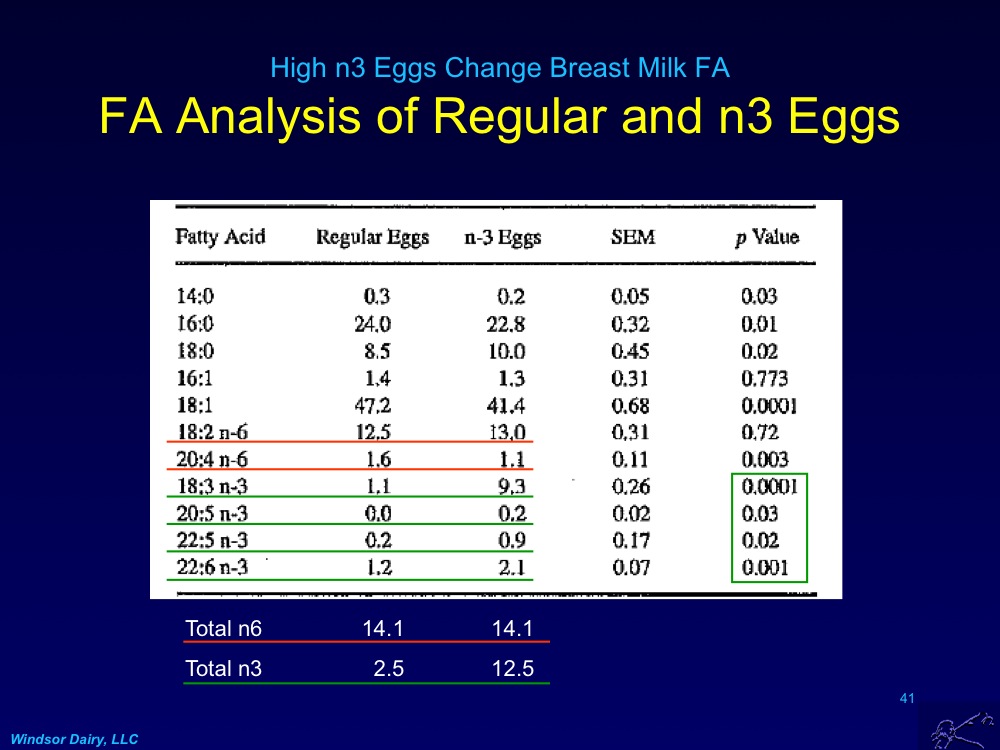 Windsor Dairy Changing Breast Milk Fatty Acids