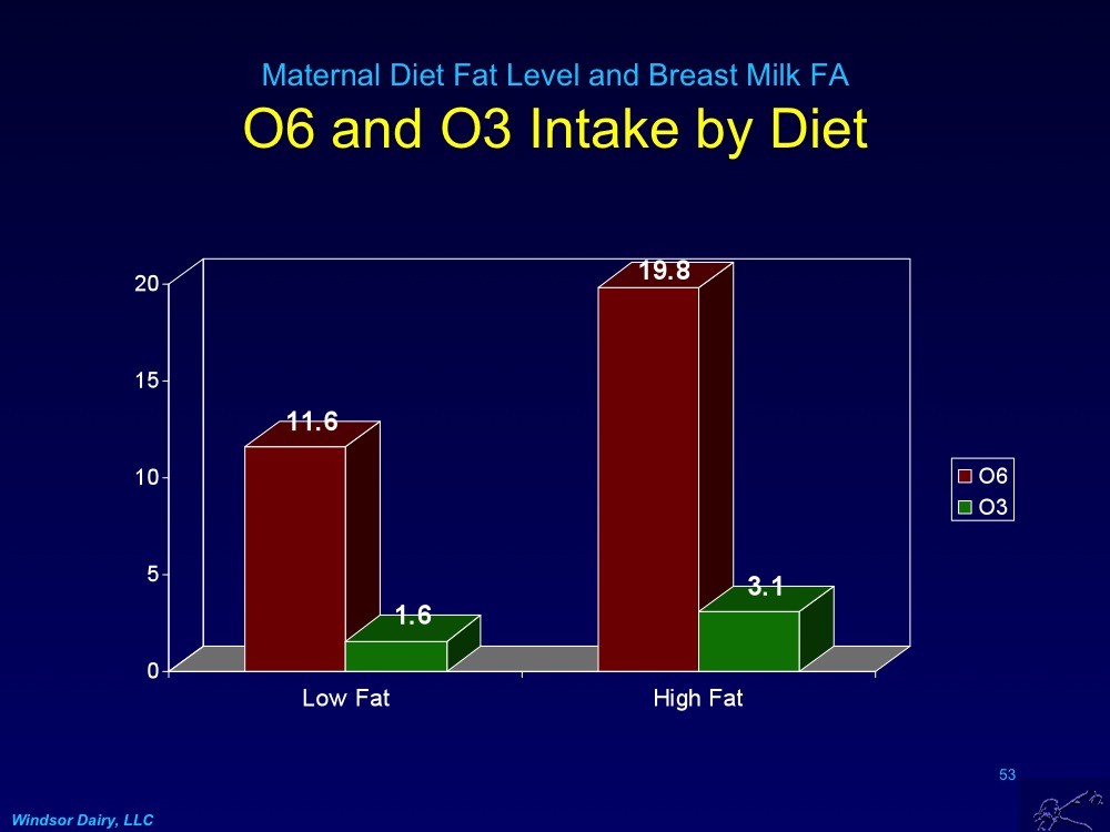 Windsor Dairy Changing Breast Milk Fatty Acids