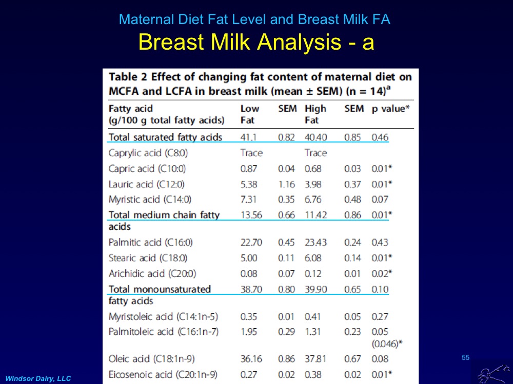 Windsor Dairy Changing Breast Milk Fatty Acids