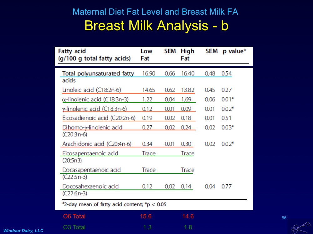 Windsor Dairy Changing Breast Milk Fatty Acids