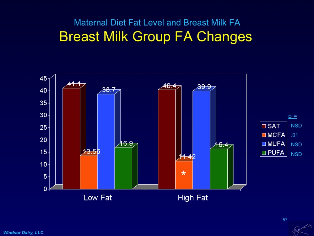 Windsor Dairy Changing Breast Milk Fatty Acids