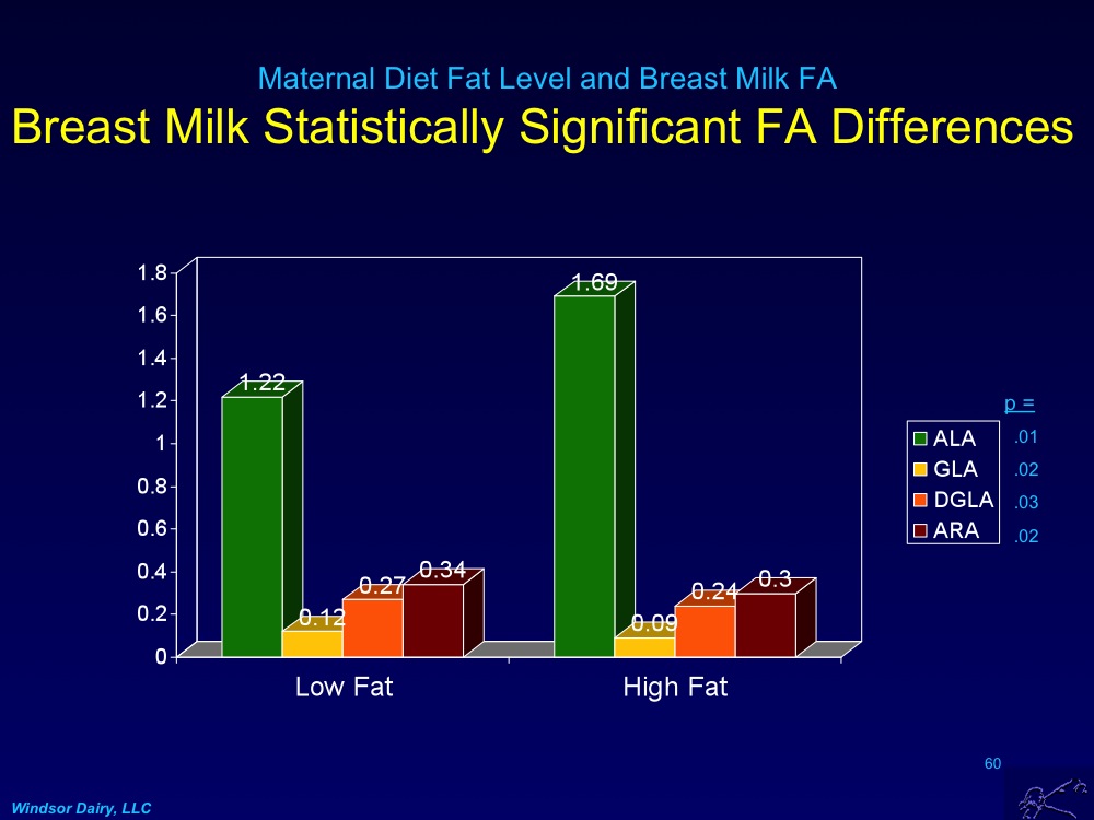 Windsor Dairy Changing Breast Milk Fatty Acids
