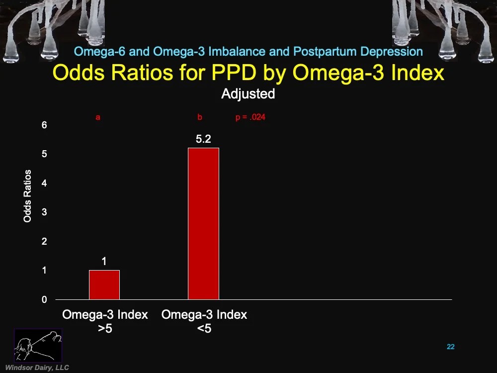 Windsor Dairy Imbalance between Omega6 and Omega3 Polyunsaturated