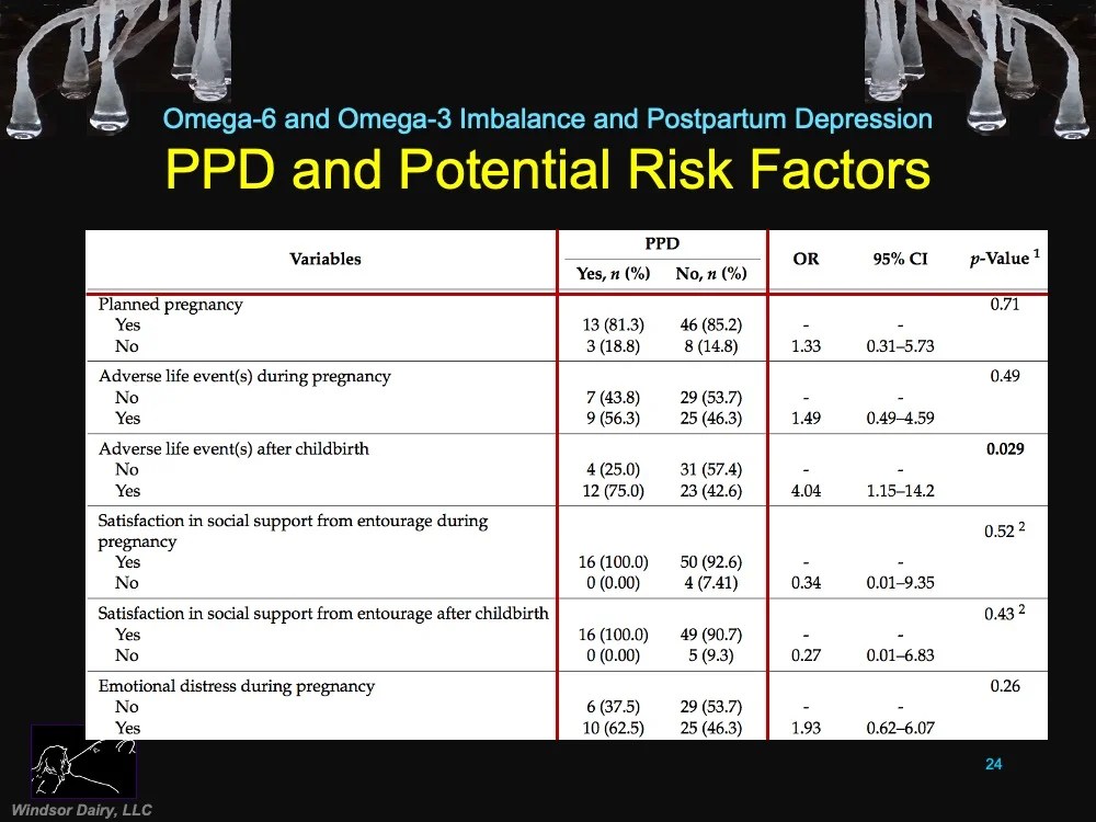 Windsor Dairy Imbalance between Omega6 and Omega3 Polyunsaturated