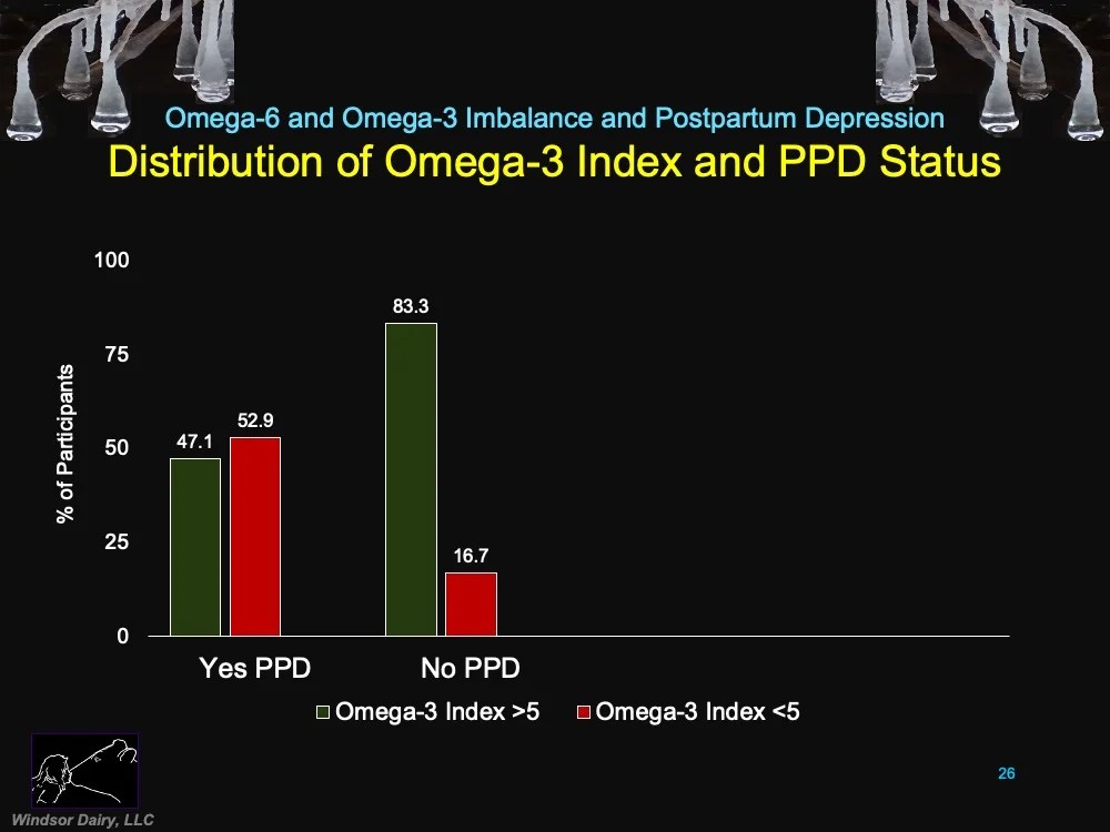 Windsor Dairy Imbalance between Omega6 and Omega3 Polyunsaturated