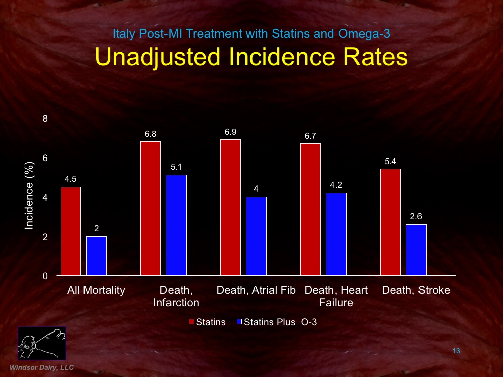 Windsor Dairy Statins, Fish Oil versus Heart Attacks