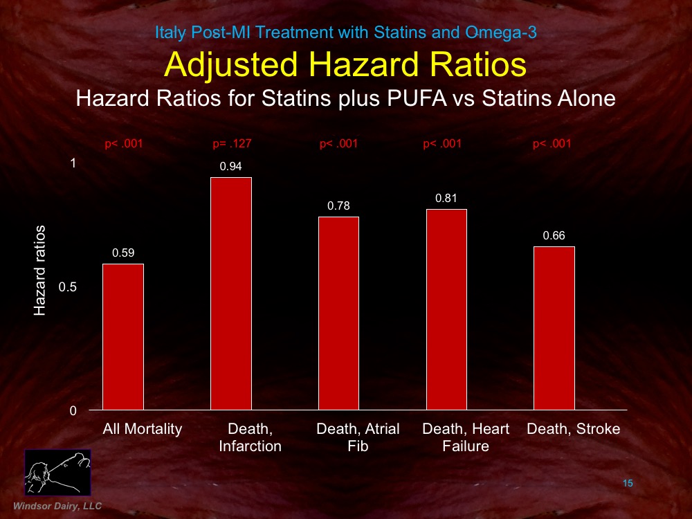 Windsor Dairy Statins, Fish Oil versus Heart Attacks