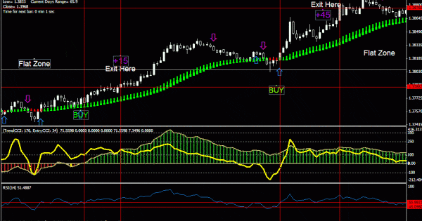 The Double Cci Foreign Exchange Scalping System Windsor Forex - 