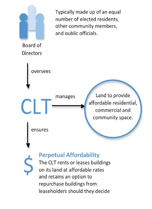 Blog Series Exploring the Potential of Community Land Trusts, Part 1